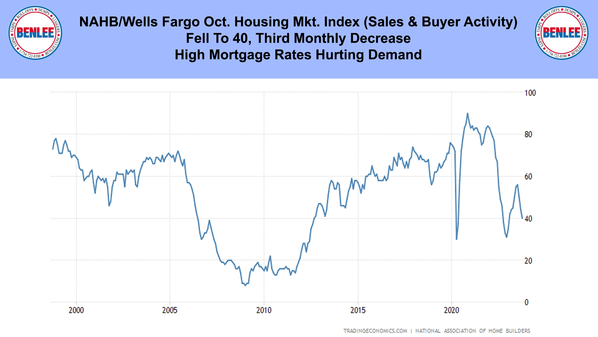 NAHB-Wells Fargo Oct. Housing Mkt. Index